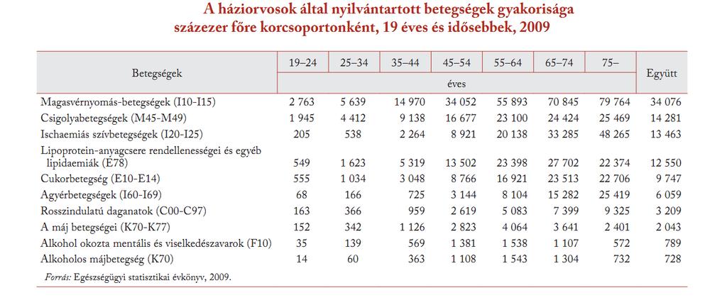 a betegségtől 75 éves és idősebb populációban már minden öt személy közül