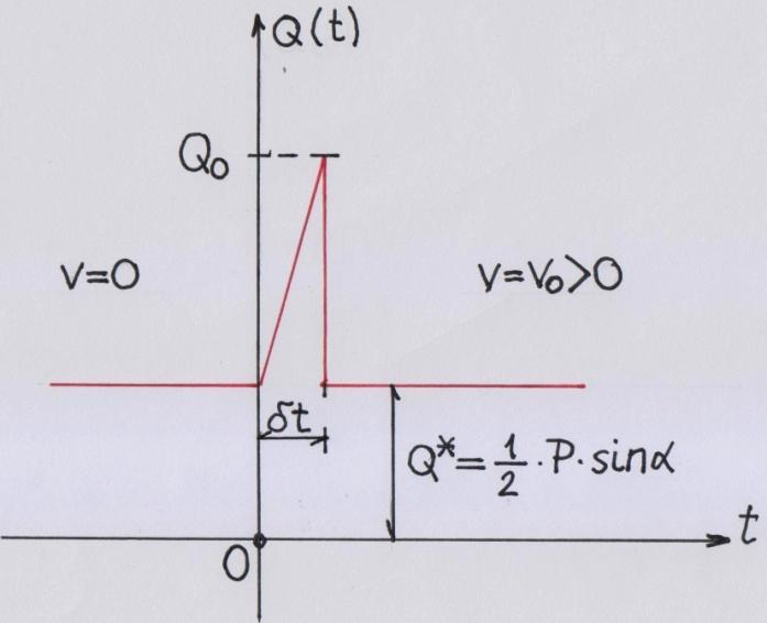 6 kapjuk, hogy Q t = P sin α + Q 0 P sin α majd ( 0 ) és ( ) - vel: v 0 = 3 m 0 = Q 0 P sin α 3 m Q 0 P sin α t dt = Q 0 P sin α 3 P t, 0 t ; ( ) = Q 0 P sin α 3 m 0 t dt = Q 0 P sin α 3 m g = g Q 0