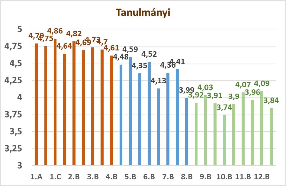 2017/2018-as tanév Az idei tanévben valamennyi tagozatunkon javultak az eredmények: 2016/2017-es tanév 2017/2018-as tanév alsó tagozat 4,71 4,73 felső tagozat 4,33 4,35 gimnázium 3,87 3,94 iskolai