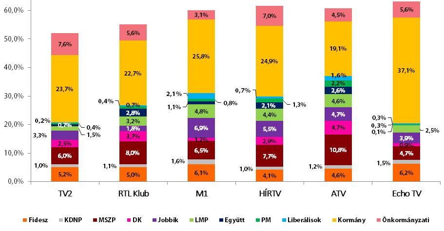 HÍRADÓELEMZÉS 2016. II. negyedév 2016. 07. 12. 20 5,5 százalék, míg utóbbinál 4,7 százalék. Legkevésbé a RTL Klub szerepeltette a Jobbik véleményét, 1,8 százalékban.