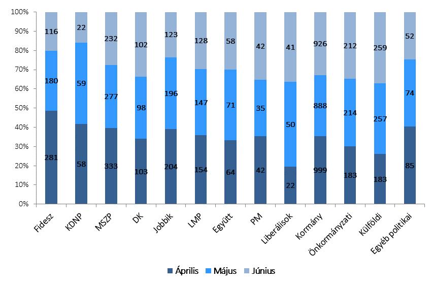 HÍRADÓELEMZÉS 2016. II. negyedév 2016. 07. 12. 21 A pártok többségének április volt a legaktívabb hónapja a vizsgált negyedévben, egyedül a Liberálisok mutattak jelentősebb eltérést ettől a trendtől.