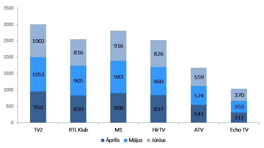 HÍRADÓELEMZÉS 2016. II. negyedév 2016. 07. 12. 6 A TUDÓSÍTÁSOK SZÁMA Az eddigi trendeknek megfelelően, ismételten a TV2-n jelent meg a legtöbb tudósítás, összesen 3 003 darab.