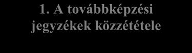 Továbbképzési folyamatábra 20.