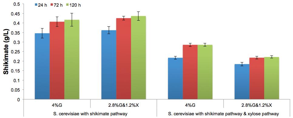 Figure S1. The production of shikimate by two S. cerevisiae strains in the presence of 4% glucose or 2.8% glucose plus 1.2% xylose were compared. The first S.