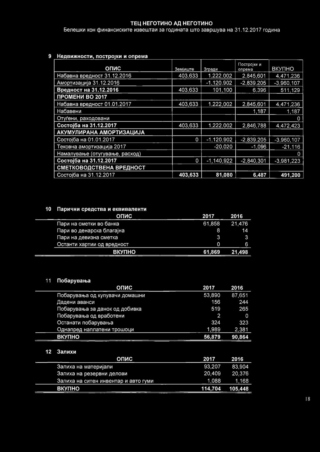 12.2016 403,633 101,100 6,396 511,129 npomehmbo 2017 Ha6aBHa BpeflHOCT 01.01.2017 403,633 1,222,002 2,845,601 4,471,236 Ha6aBeHM 1,187 1,187 OTyfeHM, paxoflobahm 0 CocToj6a Ha 31.12.2017 403,633 1,222,002 2,846,788 4,472,423 AKYMynMPAHA AMOPTM3AI4MJA CocTO 6a Ha 01.
