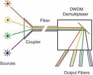 Hullámhossz osztás WDM-PON WDM Wavelength Division Multiplexing Több