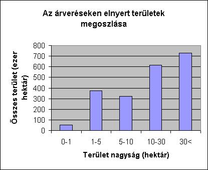6. ábra: Az árverésen elnyert területek megoszlása Forrás: OKKH alapján in: Ádám Z.- Süle L.- Szirmai P. Werner P: Kárverés. Figyelő 1996. március 07., 18.