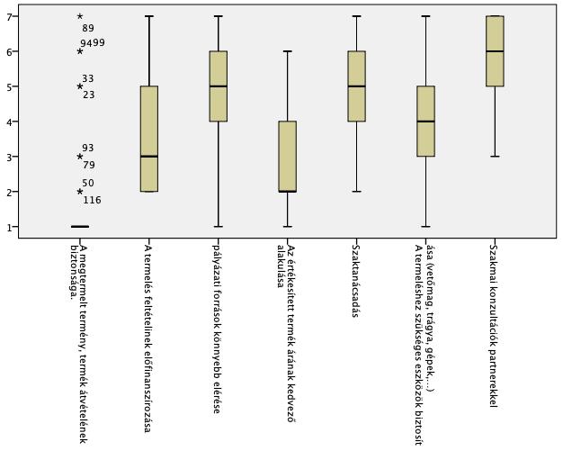 25. ábra: Box-plot diagram Forrás: Saját szerkesztés az adatok alapján Nem paraméteres (Kolmogorov-Smirnov) teszttel teszteltem a rangsorszámok eloszlását.