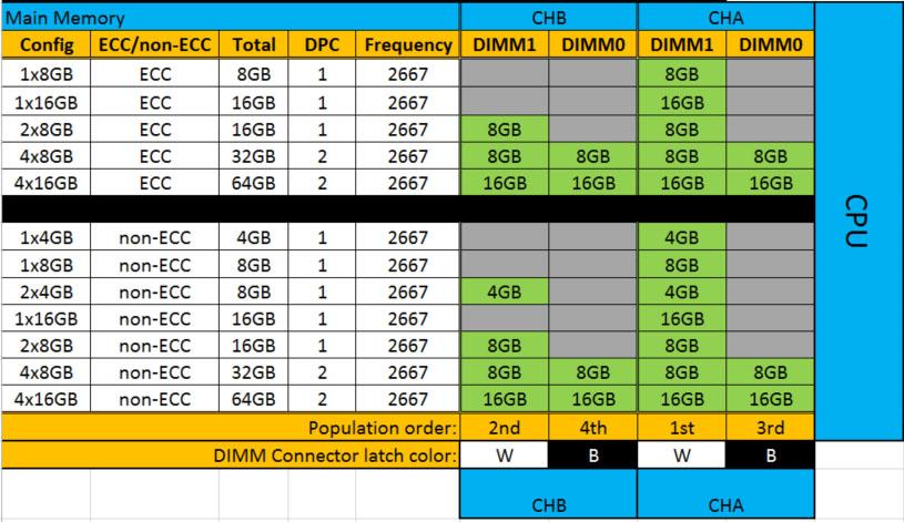 Maximális memóriaméret foglalatonként Memórialehetőségek 16 GB 4 GB 1 x 4 GB (nem ECC) 8 GB 2 x 4 GB (nem ECC) 8 GB 1 x 8 GB (ECC) 16 GB 2 x 8 GB (nem ECC) 16 GB 2 x 8 GB (ECC) 32 GB 4 x 8 GB (nem