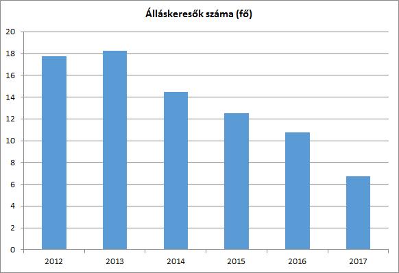 3.2.2. számú táblázat - Regisztrált munkanélküliek/nyilvántartott álláskeresők korcsoportok szerint Regisztrált munkanélküliek/ nyilvántartott álláskeresők összesen Fő összesen 2012 2013 2014 2015