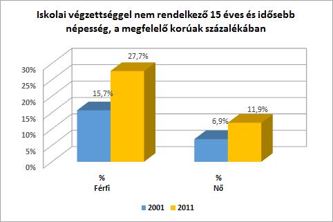 Forrás: TeIR, Nemzeti Munkaügyi Hivatal Az elmúlt időszakban a tartósan munkanélküliek a 2013-as évet leszámítva kifejezetten alacsony volt, azonban a tartós munkanélküliség több nőt érintett, mint
