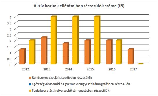 3.3.3. számú táblázat - Aktív korúak ellátása - Rendszeres szociális segélyben, egészségkárosodási és gyermekfelügyeleti támogatásban, valamint foglalkoztatást helyettesítő támogatásban részesítettek