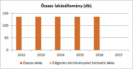 A településen a lakásállomány nem változott. b) lakhatást segítő támogatások A lakhatás szociális célú segítése a településen nem jellemző, arra csak egyedi esetekben került sor.