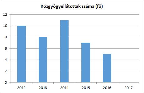 3.5 Egészségügyi és szociális szolgáltatásokhoz való hozzáférés a) az egészségügyi alapszolgáltatásokhoz, szakellátáshoz való hozzáférés 3.6.1.