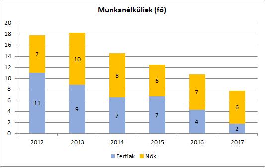 1. számú táblázat - Foglalkoztatás és munkanélküliség a nők körében Munkavállalási korúak Foglalkoztatottak Munkanélküliek Férfiak Nők Férfiak Nők Férfiak Nők (TS 0803) (TS 0804) (TS 0801) (TS 0802)