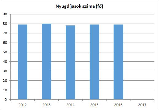 6. Az idősek helyzete, esélyegyenlősége 6.1 Az időskorú népesség főbb jellemzői (pl., aránya, jövedelmi helyzete, demográfiai trendek stb.