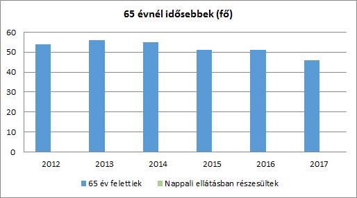 Forrás: TeIR, KSH Tstar A 65 évnél idősebb lakosság számában csökkenés tapasztalható. b) kulturális, közművelődési szolgáltatásokhoz való hozzáférés A nyilvános/települési könyvtárak (TS 3801)