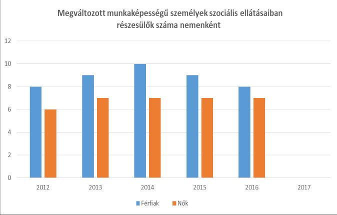 7. A fogyatékkal élők helyzete, esélyegyenlősége 7.