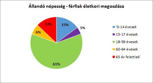 A településen az idősek közel azonos a gyermekek számával. Az aktív munkaképes korú lakosság viszont elég magas.