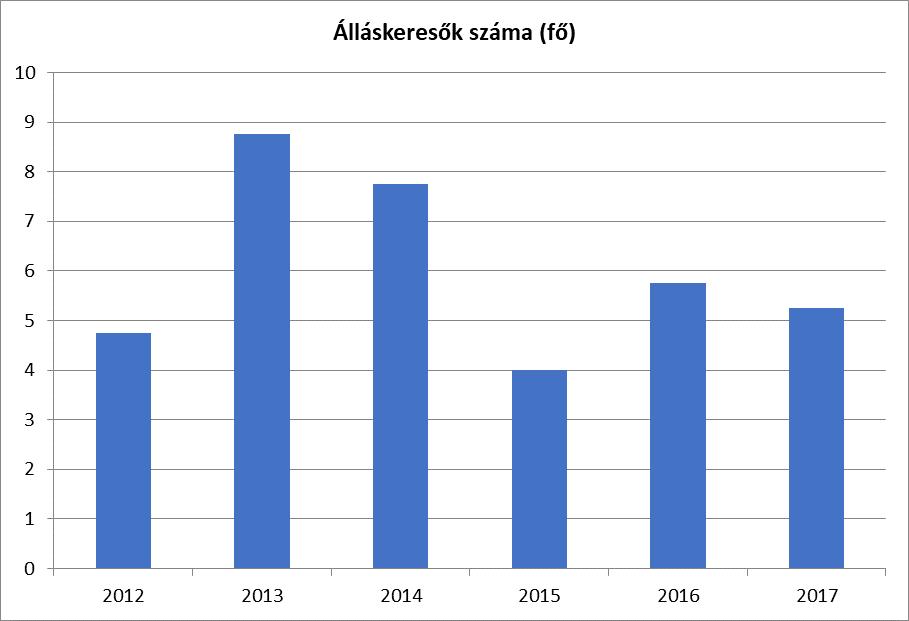 3.2.2. számú táblázat - Regisztrált munkanélküliek /nyilvántartott álláskeresők száma korcsoportok szerint Regisztrált munkanélküliek / nyilvántartott álláskeresők száma összesen 20 év alatti (TS