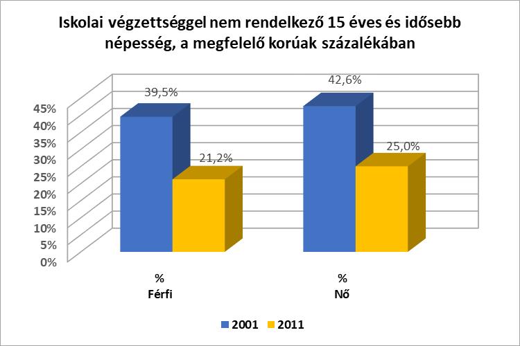 A regisztrált munkanélküliség és az iskolai végzettség összefüggéseinek értékelésénél általánosságban figyelembe kell venni, hogy az alapfokú iskolai végzettséggel nem rendelkezők aránya alacsony,