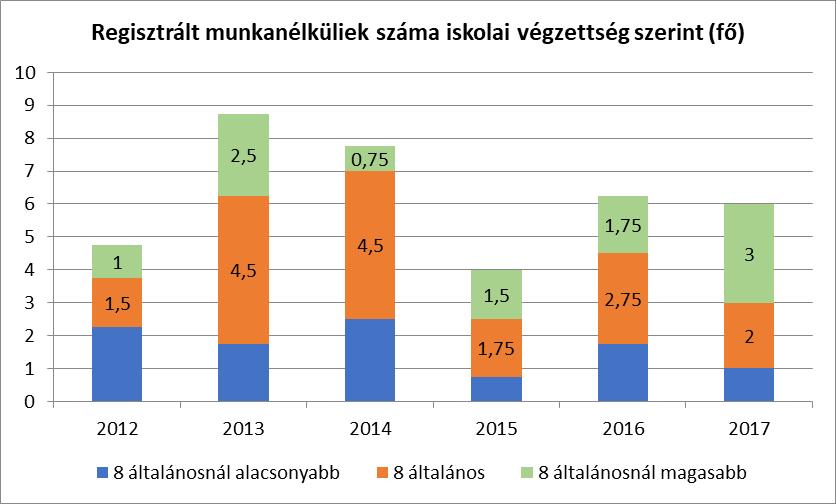 Általános és középiskolai felnőttoktatás a településen az elmúlt években nem volt. Arról, hogy más településen hány lakosunk vett részt ilyen oktatásban, adattal nem rendelkezünk. 3.2.7.