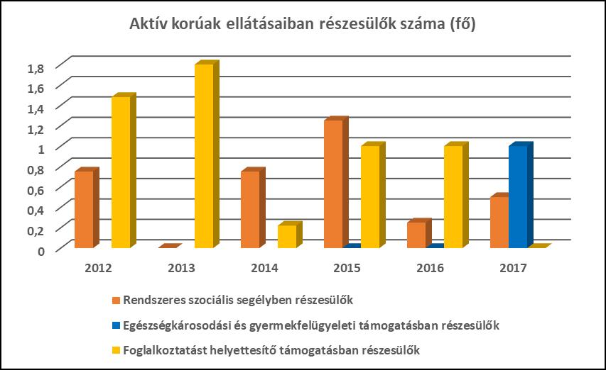 A települési önkormányzat adatai szerint a rendszeres gyermekvédelmi kedvezményre jogosultak köre drasztikusan lecsökkent, elvesztve korábbi dominanciáját, míg a szociális tűzifa támogatás dinamikus