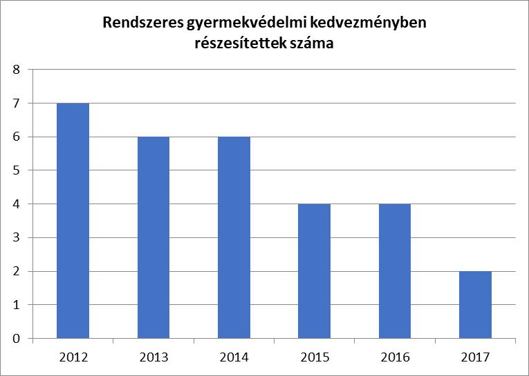 c) gyermek jogán járó helyi juttatásokban részesülők száma, aránya Gyermek jogán járó helyi juttatás nem volt.