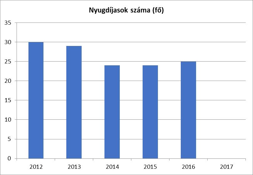 6.1.1. számú táblázat Nyugdíjban, ellátásban, járadékban és egyéb járandóságban részesülők száma Nyugdíjban, ellátásban, járadékban Nyugdíjban, ellátásban, járadékban Összes Év és egyéb járandóságban