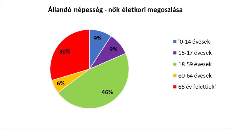 A nemek szerinti megoszlás egyetlen évben vizsgált adatai a gyermek népesség női dominanciáját, az aktív korú felnőtt lakosság kiegyenlítettségét mutatják, amelyben 65.