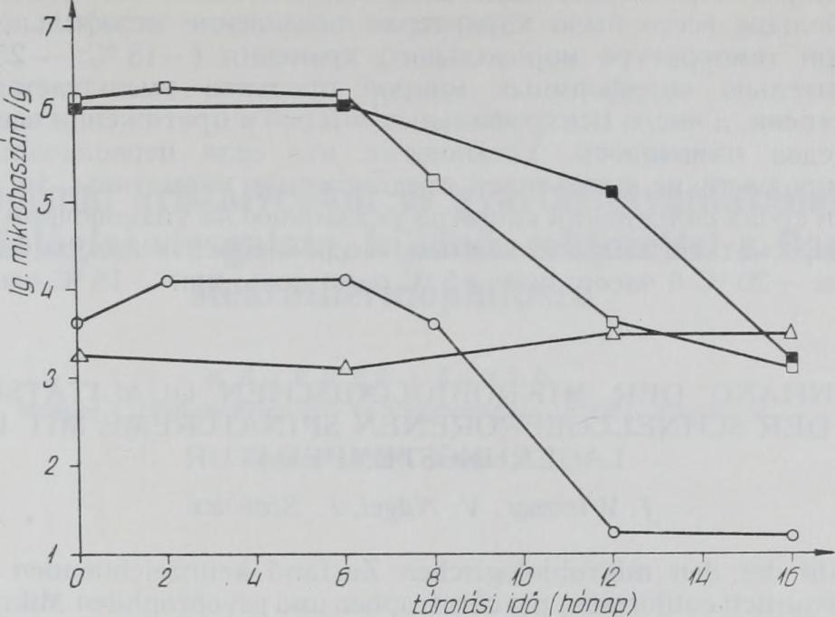 kereskedelem és a forgalmazás egyetlen lépésénél sem. IRODALOM (1) Sanderson, M., Walker: Food M anufacture, 7, 25, 1975. (2) Nikodemus, J. és mtsai: ÉV IK E, 4, 258, 1973. (3) Sptittstoesser, D. F., Gajdo: J.