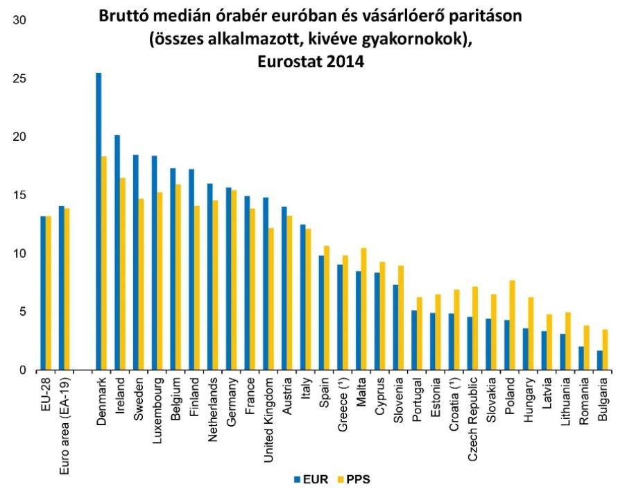 Jelenlegi helyzet: A hazai bérek még mindig jelentősen elmaradnak a nyugat-európai bérszintektől (vásárlóerő paritáson is).