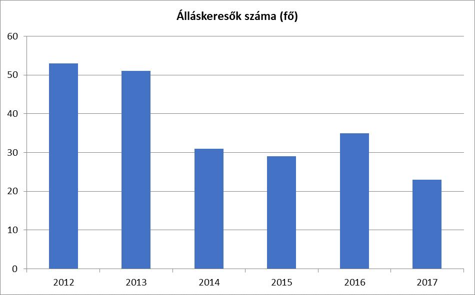 3.2.2. számú táblázat - Regisztrált munkanélküliek/nyilvántartott álláskeresők száma korcsoportok szerint Regisztrált munkanélküliek/ nyilvántartott álláskeresők száma összesen Fő összesen 2012 2013