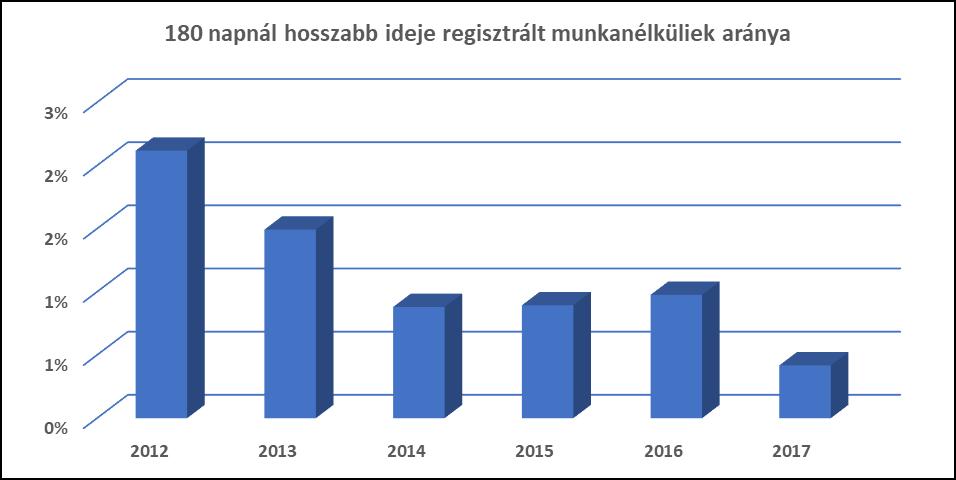 Év 3.2.3. számú tábla - A 180 napnál hosszabb ideje regisztrált munkanélküliek/nyilvántartott álláskeresők száma és aránya nemek szerint 180 napnál
