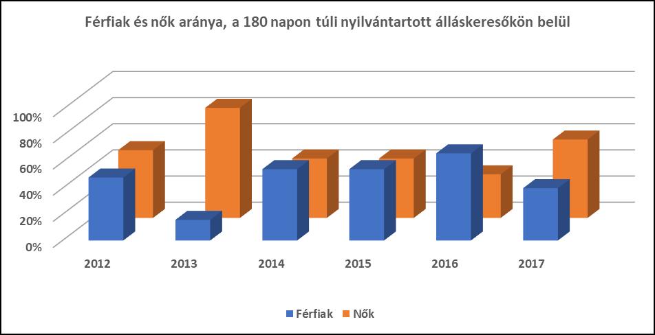 napon túli nyilvántartott álláskeresőkön belül % Férfi Nő Összesen Férfiak Nők 2012 2,118 13 14 27 48,1% 51,9% 2013 1,493 3 16 19 15,8% 84,2% 2014