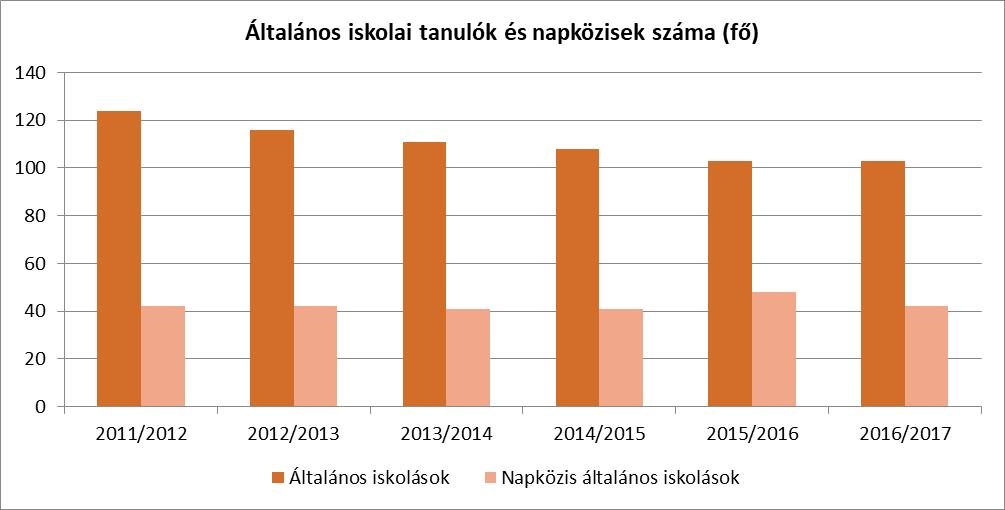 Az általános iskola, amelynek fenntartója a Tamási Tankerületi Központ, ma 8 évfolyammal, összesen 8 általános iskolai osztállyal működik, 100 feletti gyermeklétszámmal. 4.4.7.