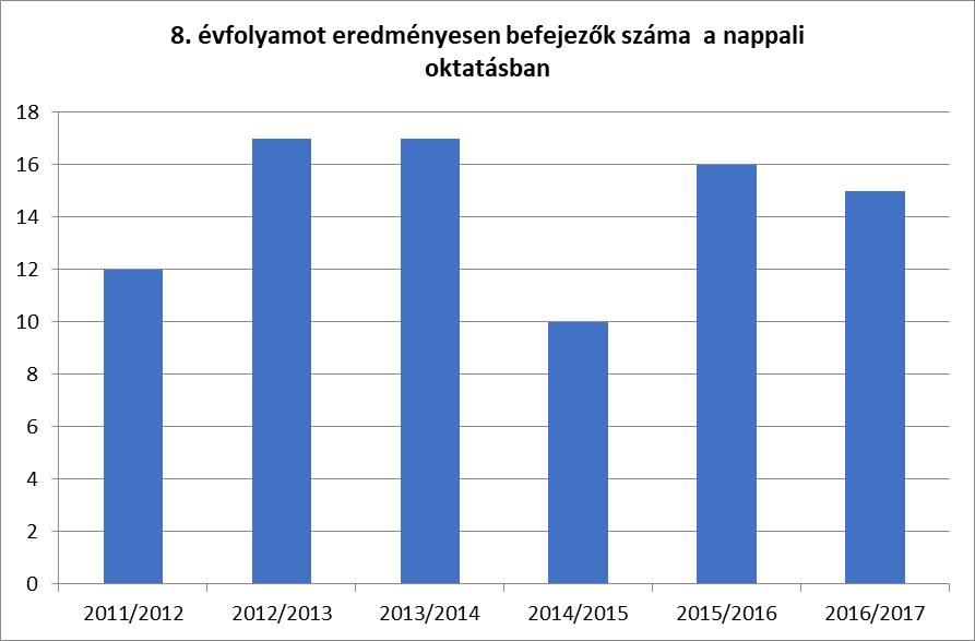 4.4.12. számú táblázat - A 8. évfolyamot eredményesen befejezettek a nappali oktatásban Tanév A 8.