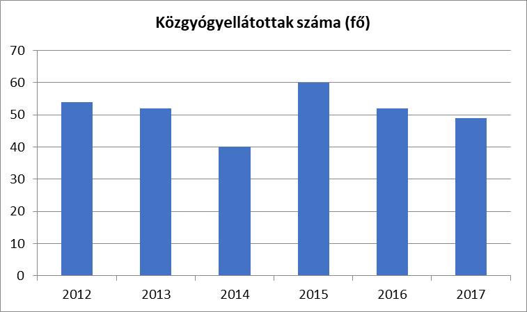 Orvosi Rendelő, Házi- és gyermekorvosi rendelő Az orvosi rendelő a 6-os számú főút mentén található. A rendelőben Dr. Sásdi Zsuzsanna várja a betegeket.