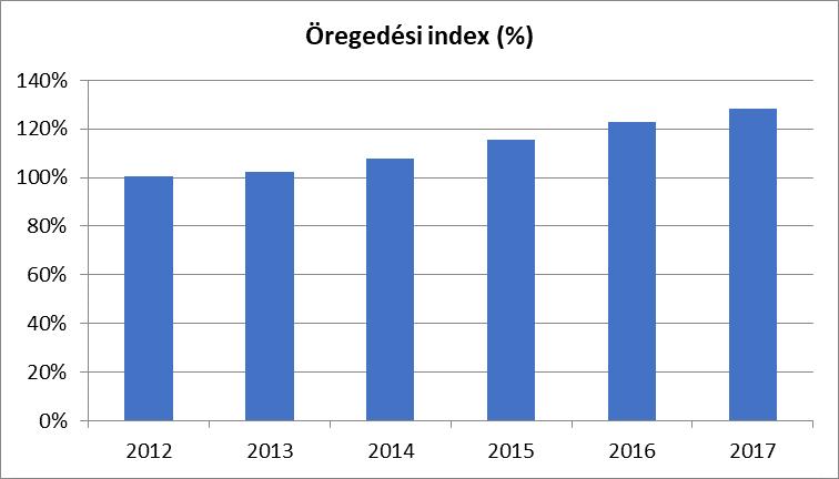 2.2. számú táblázat - 15-17 éves gyermekek száma Korcsoport Fő Változás 2001 2011 Fő 15 éves gyermekek száma 23 22-1 16 éves gyermekek száma (TS 0501) 26 11-15 17 éves gyermekek száma (TS 0502) 26