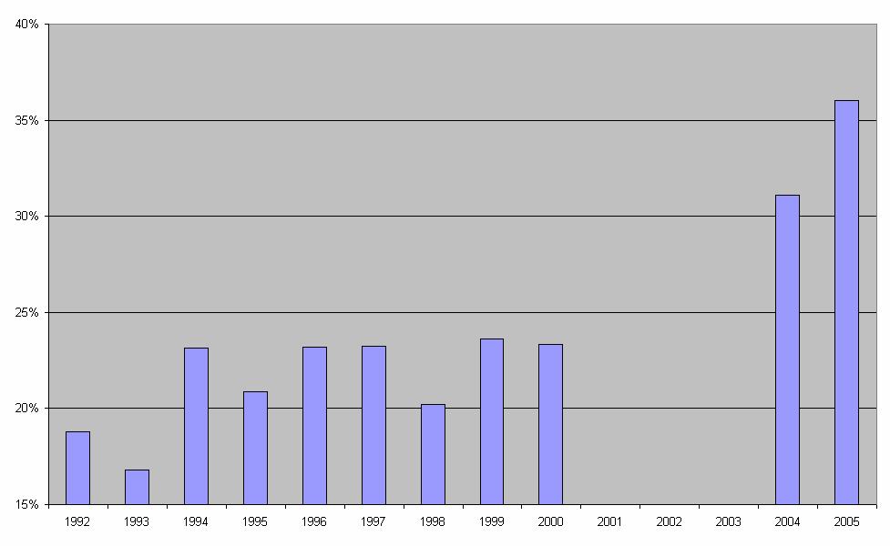 Indian debt as % of total