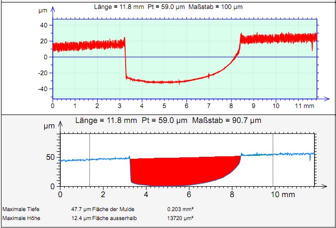 kiértékelések például a kopásvizsgálatoknál szükségesek. Itt nemcsak a 2D-s paraméterekre, hanem a 3D-s magassági paraméterekre és térfogat-jellemzőkre is szükség van a kopás megbízható elemzéséhez.