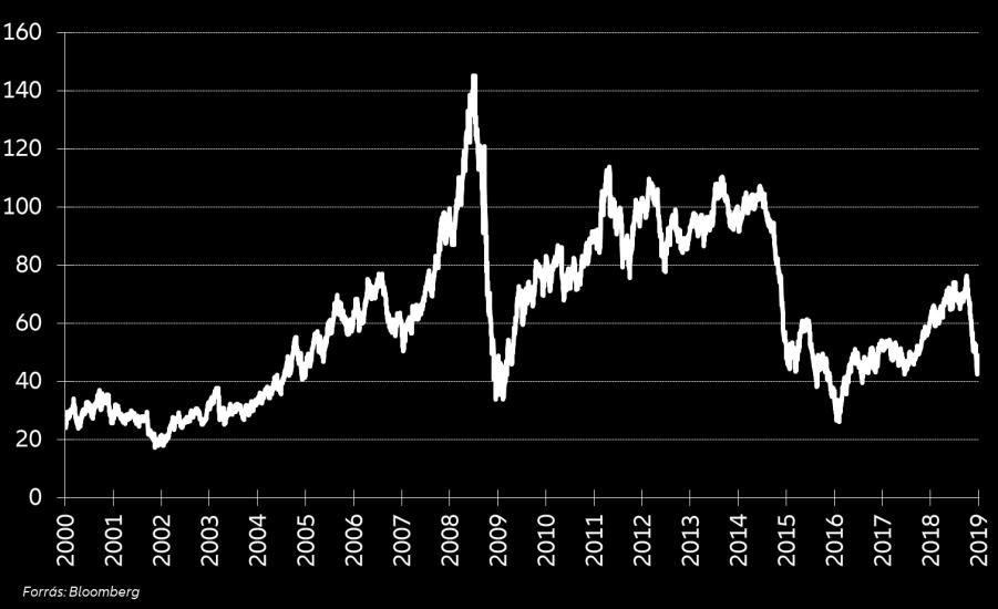 Az olajár idén eléggé hektikus volt és a kötvénypiacokat is erősen befolyásolta az inflációs várakozásokon keresztül.