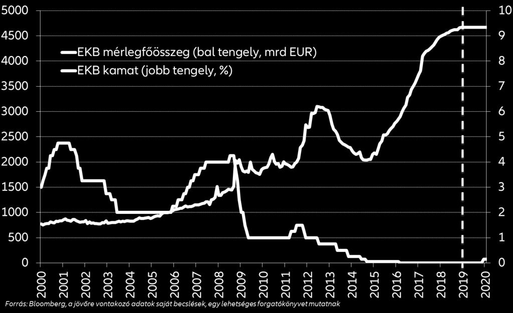 30-ig 30 milliárd euró, majd az utolsó negyedévben 15 milliárd euró volt a kötvényvásárlások havi összege, és év végével a programot leállították.