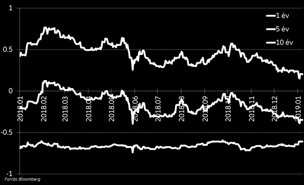 Állampapír hozammozgások 2018-ban (német) A 10 éves olasz és német államkötvények hozamkülönbözete Egyéb piacok, kockázatok Japánban 2018-ban kezdett kimutathatóvá válni az infláció, a hónapok