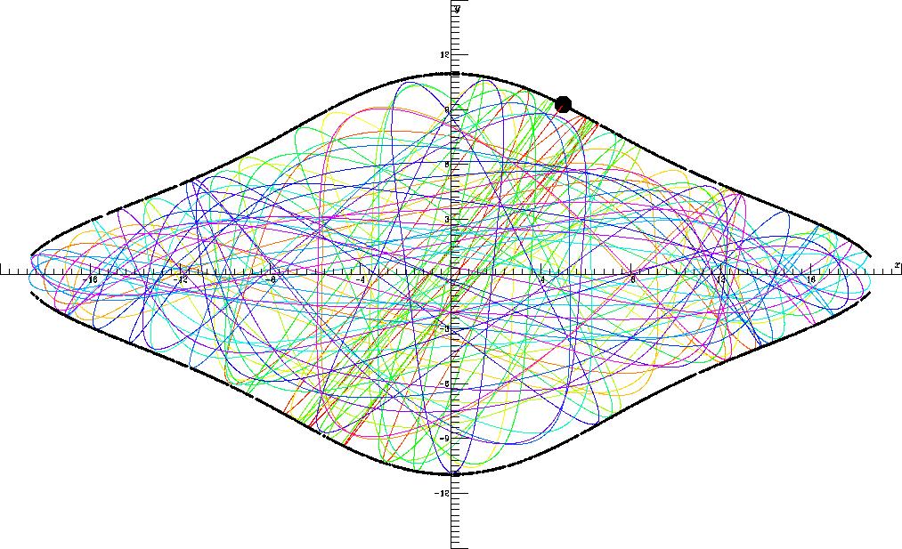 A (2) mozgásegyenletek alapján a rendszert már szisztematikusan vizsgálhatjuk például a dinamikai rendszerek szimulációjára ideális Dynamics Solver program segítségével, amely ingyenesen letölthető a