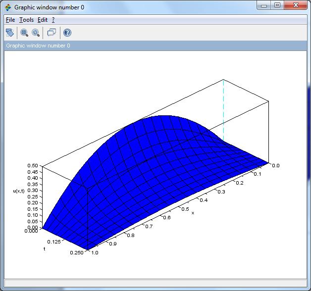 4.3.. Példa u = u(x,t) u 0, t = 0, u, t = 0 f x = 4 x x t x funcprot(0); clear; // a ezdeti fv.