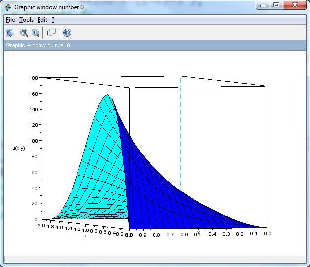 4.3.3. Példa u x, y x + u x, y y = 0 =, H = u x, 0 = 0 u 0, y = 0 u x, H = g x = 00 x x 3 u, y = 0 pde.sci funcprot(0); clear; deff('[w]=g(x)','w=00*x*(-x)^3'); // a ezdeti fv.