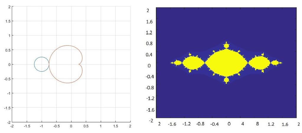 Ábra 3.5: K 1 és K 2 ábrázolva, a c = 1 paraméter kitöltött Julia-halmaza Ábra 3.