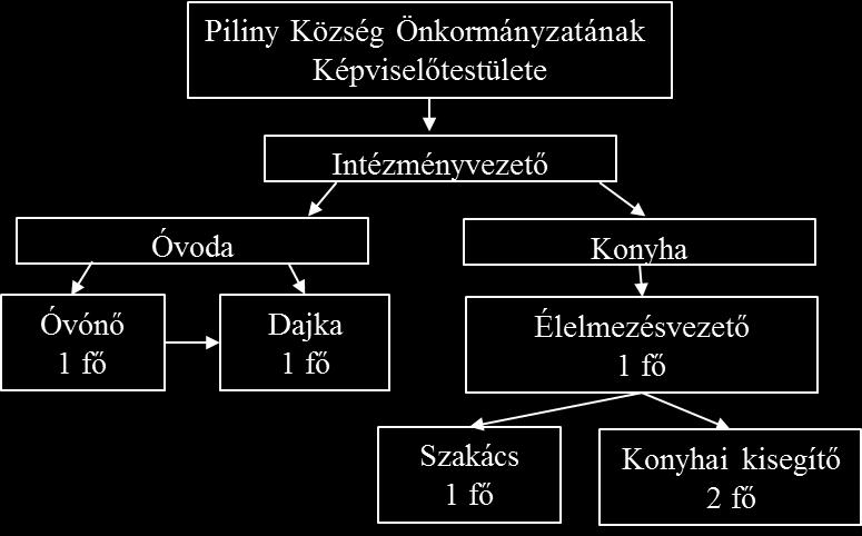3. Szervezeti felépítés A szervezeti egységek és a vezetői szintek meghatározásánál azt az alapelvet érvényesítjük, hogy az intézmény feladatait a jogszabályi előírásoknak és a tartalmi