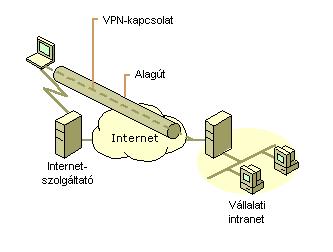 VPN az ügyfél